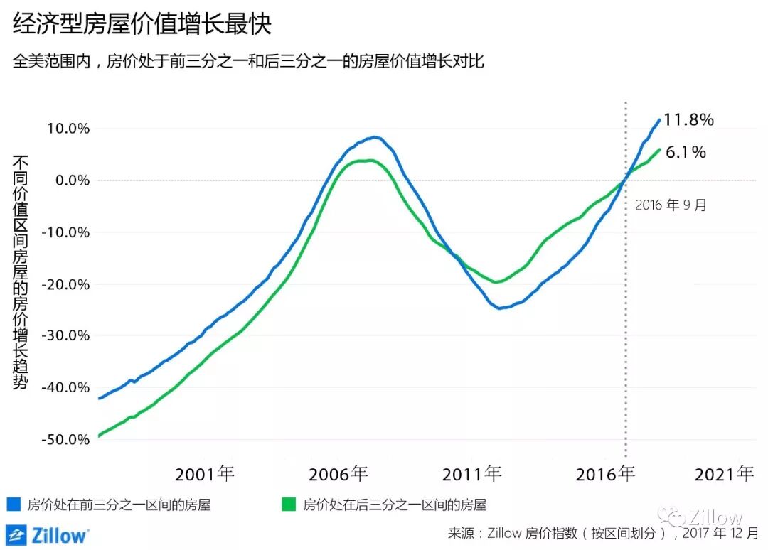 在美国，价格最便宜的房子竟然增值最快？ | CCHP.com
