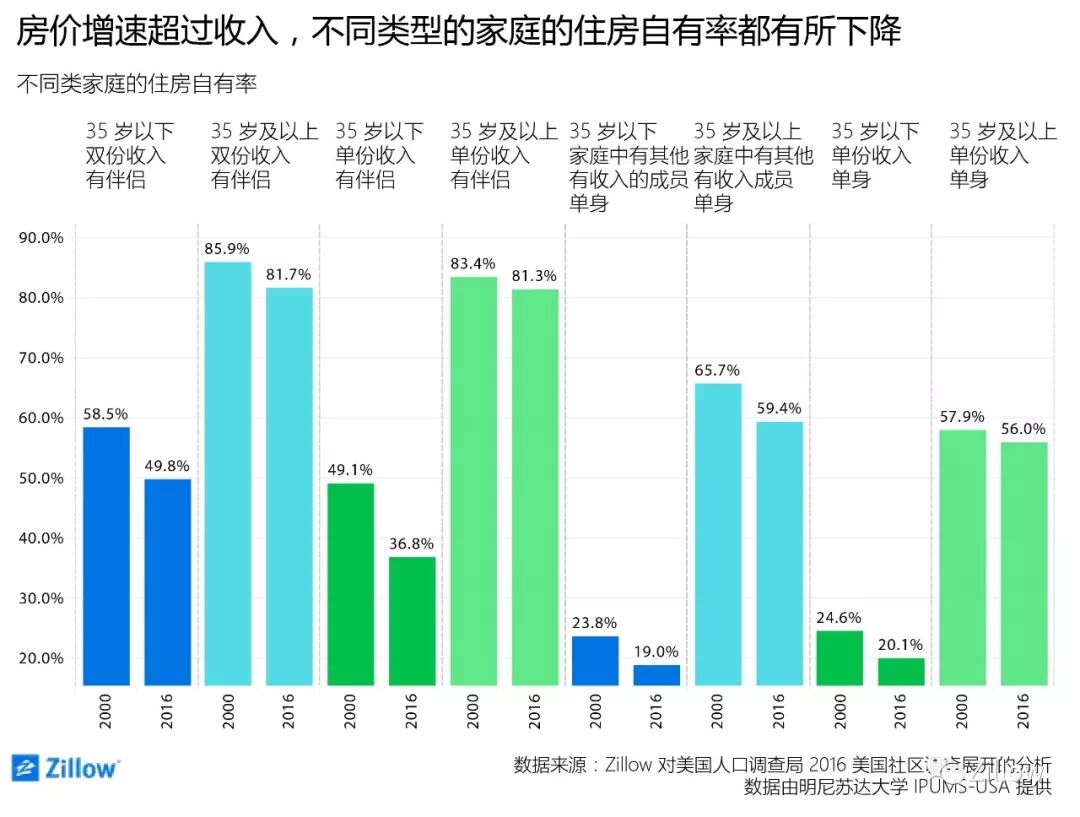 收入竟然不是买房的决定性因素？ | CCHP.com