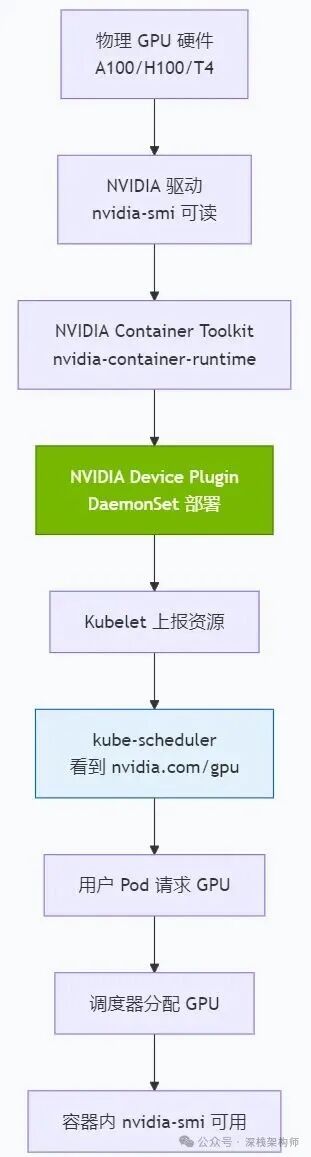 GPU 调度链路