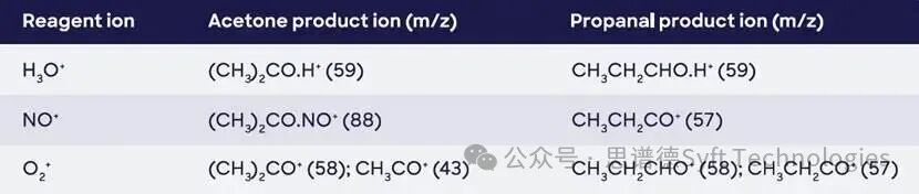 一文速览Syft科技的SIFT-MS（选择离子流管质谱）技术