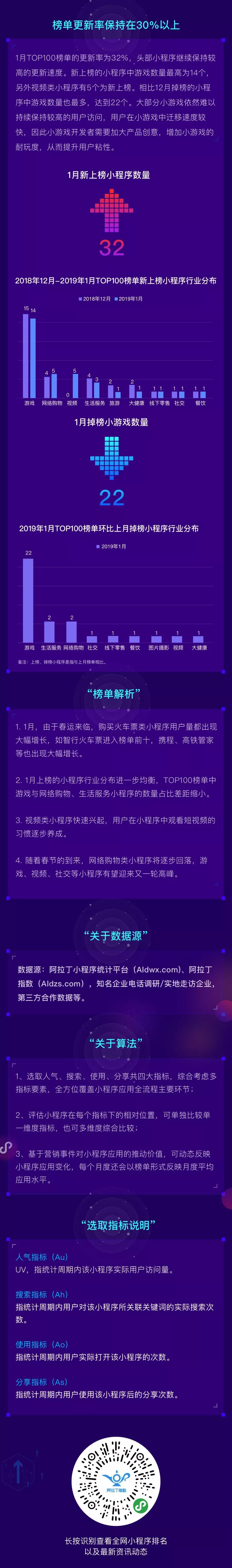 阿拉丁2019年1月TOP100榜單：榜單更新率30%以上 生態競爭激烈 娛樂 第5張