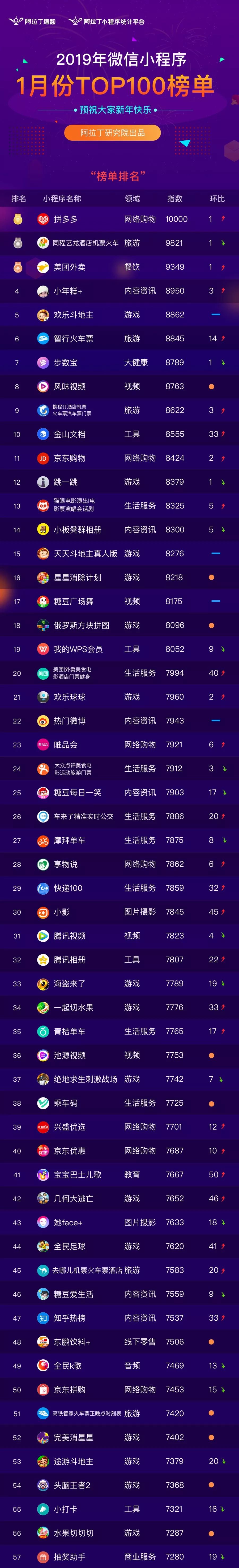 阿拉丁2019年1月TOP100榜單：榜單更新率30%以上 生態競爭激烈 娛樂 第3張