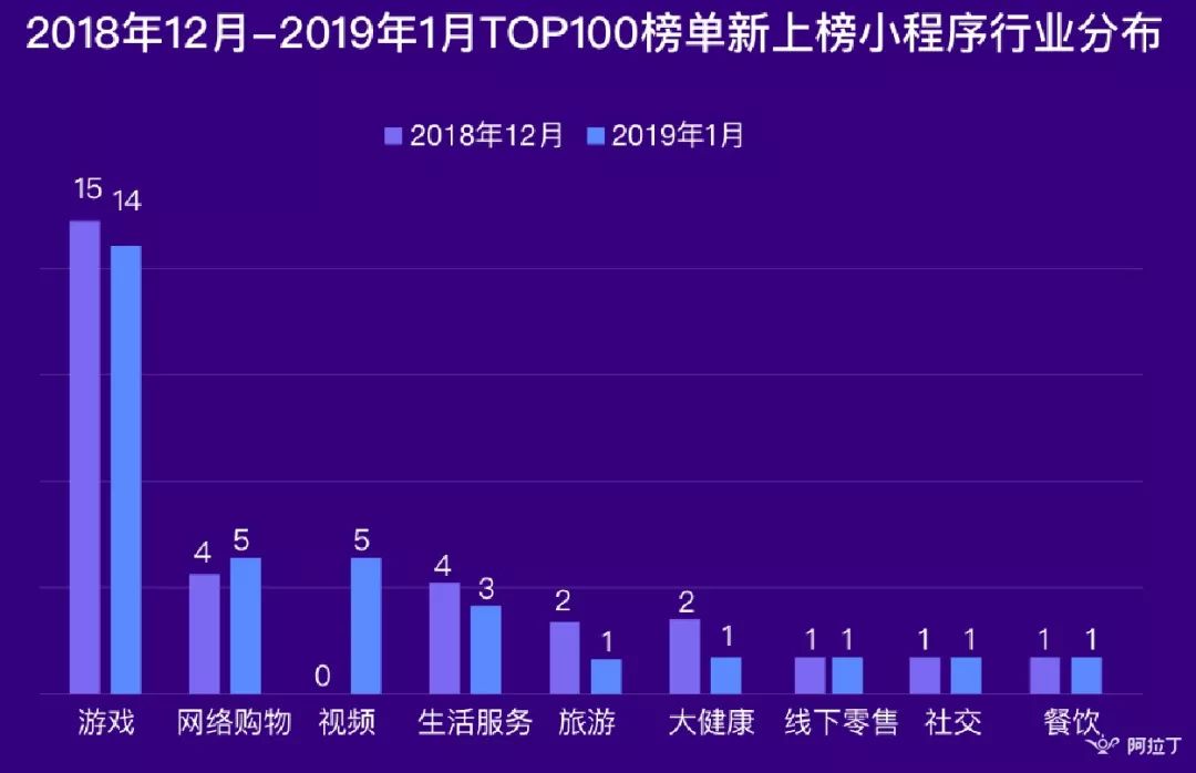 阿拉丁2019年1月TOP100榜單：榜單更新率30%以上 生態競爭激烈 娛樂 第6張