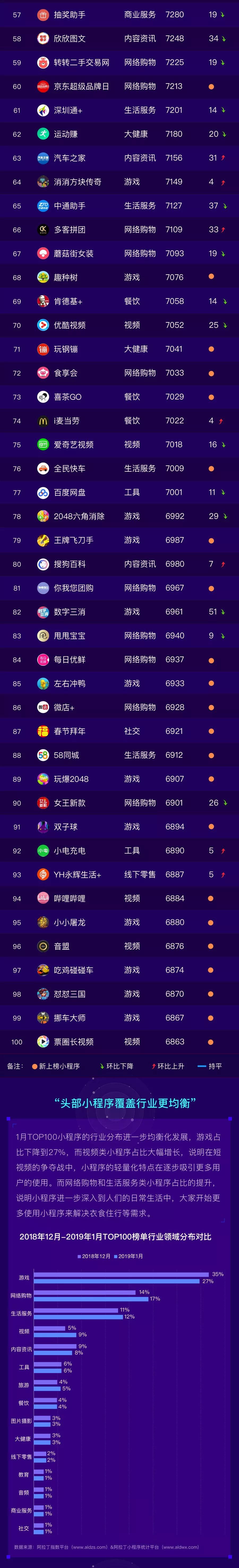 阿拉丁2019年1月TOP100榜單：榜單更新率30%以上 生態競爭激烈 娛樂 第4張