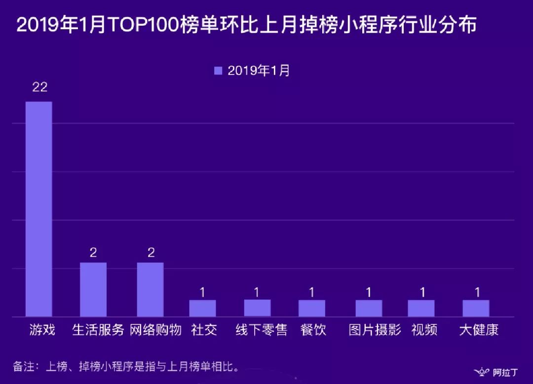 阿拉丁2019年1月TOP100榜單：榜單更新率30%以上 生態競爭激烈 娛樂 第7張