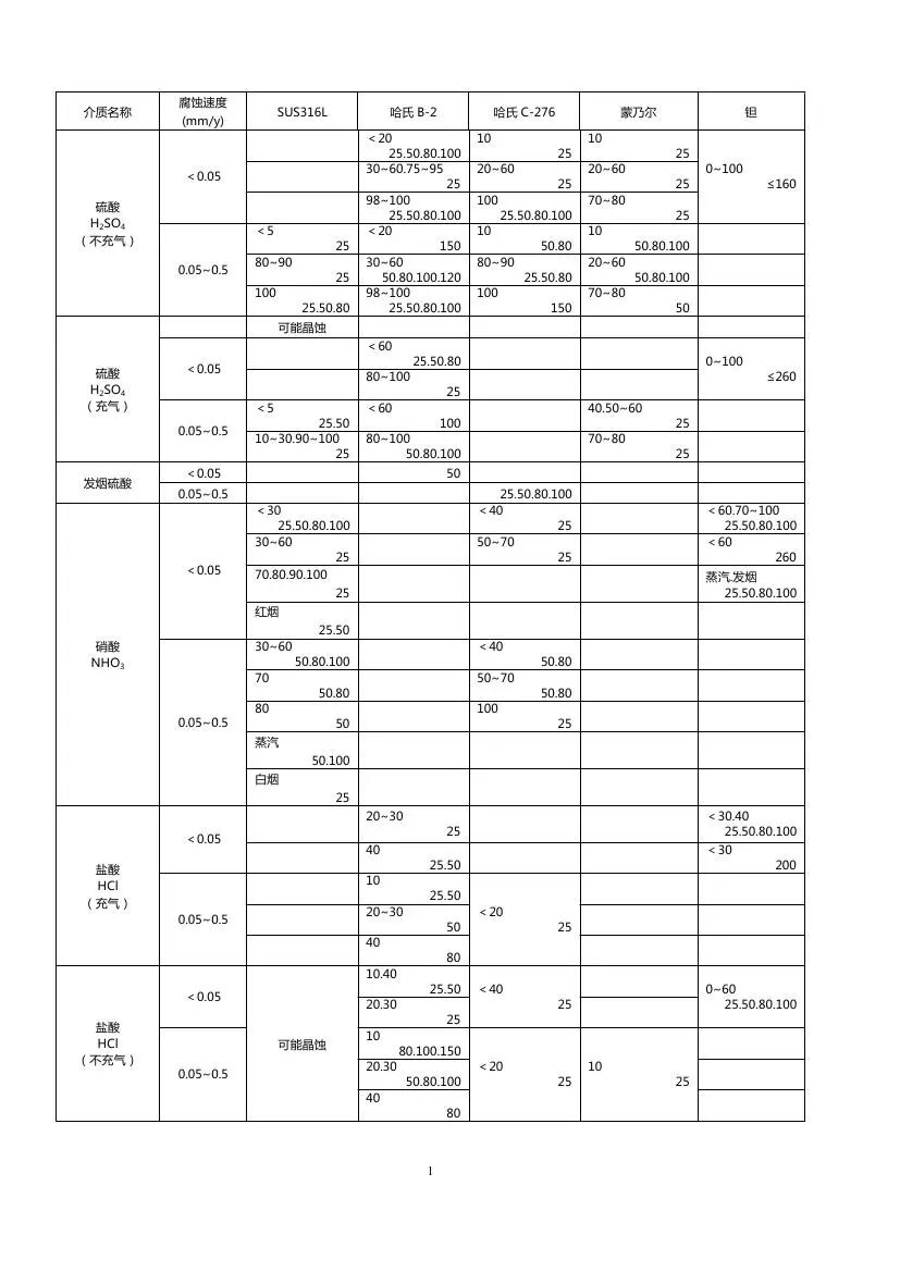 最全化工儀表防腐知識匯總，值得收藏的圖3