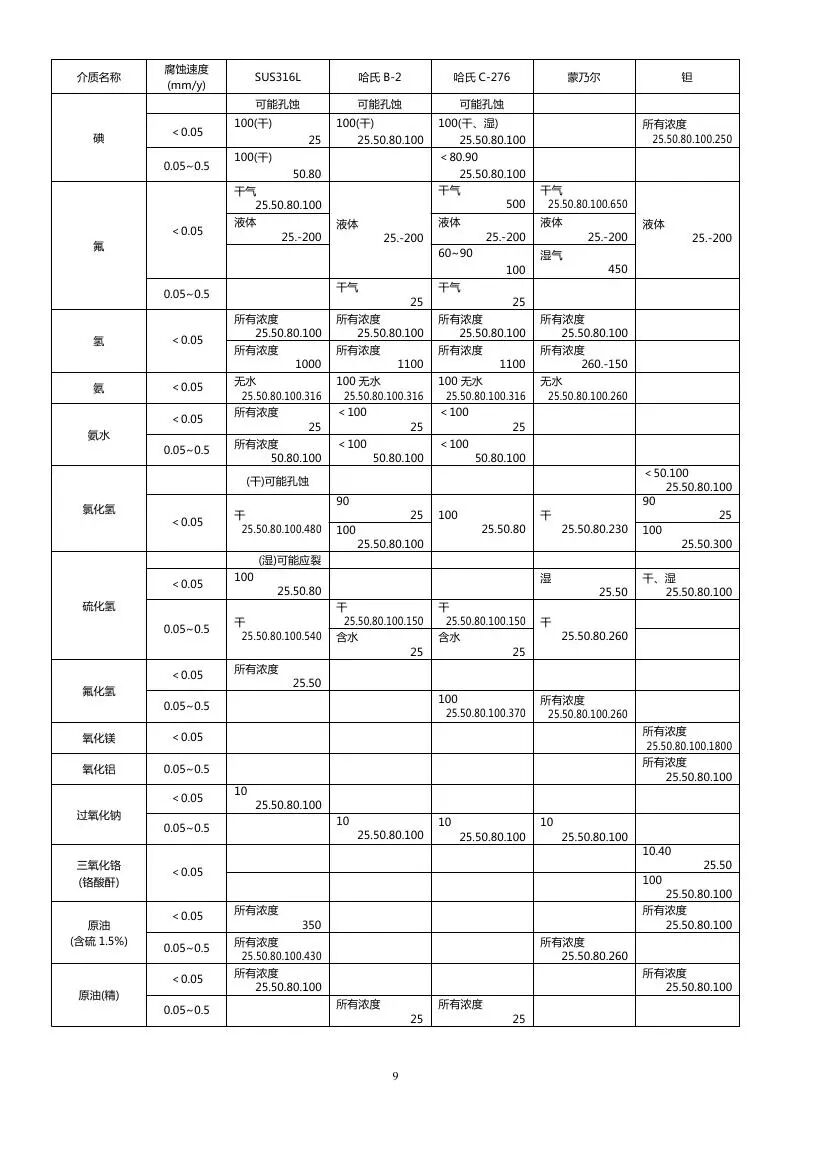 最全化工儀表防腐知識匯總，值得收藏的圖11