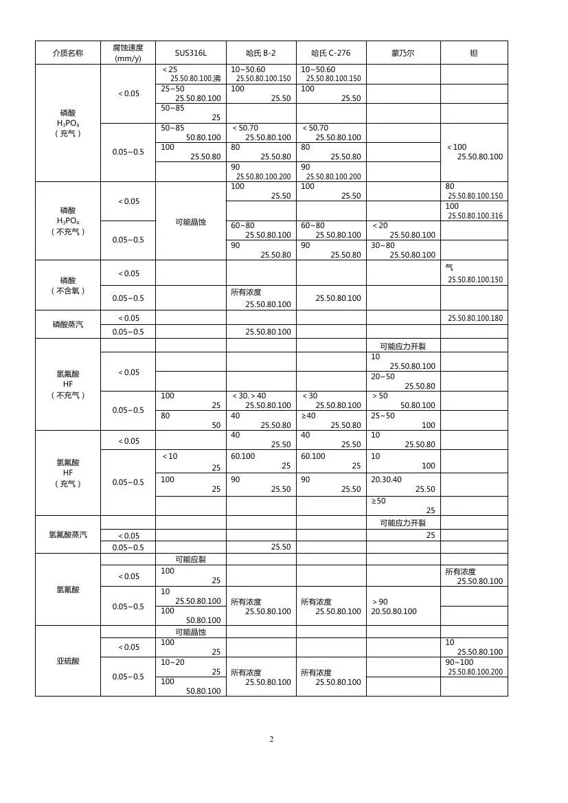 最全化工儀表防腐知識匯總，值得收藏的圖4