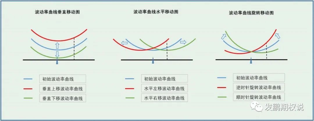 一幅图示意波动率曲面的运动规律