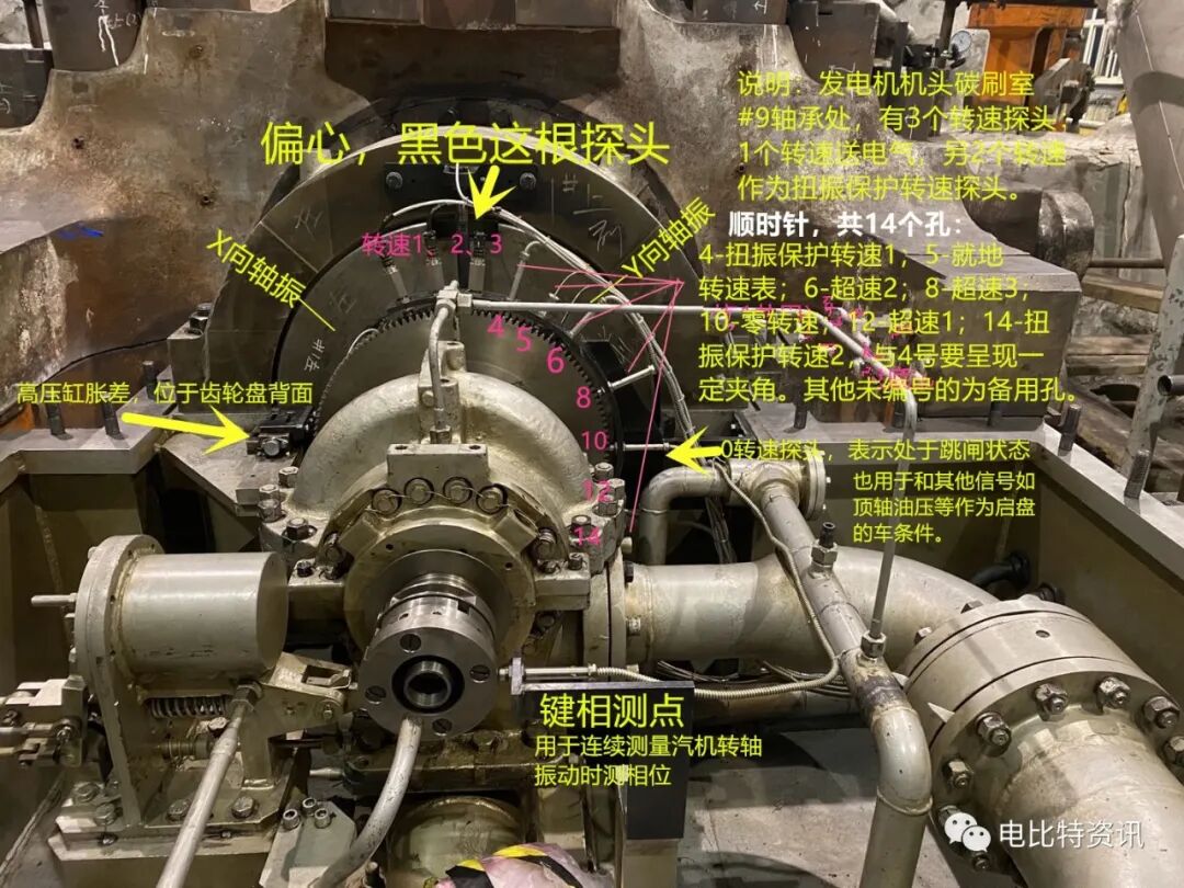 圖說汽輪機本體各監視探頭的圖2