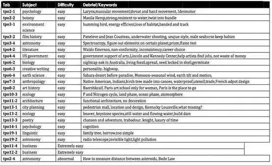 ETS官方发布托福TPO听力难度对照表，看看你是什么水平？附各阶段备考建议！(图1)