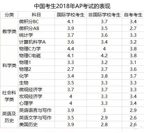 CB公布2018年中国考生AP成绩数据，中国考生“很优秀”(图2)