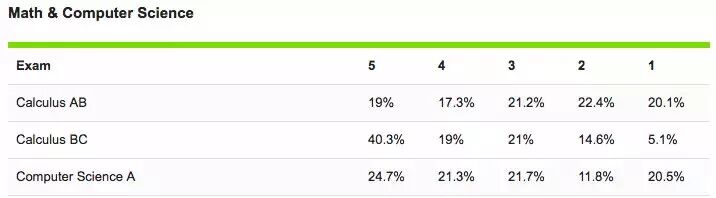 CB公布2018年中国考生AP成绩数据，中国考生“很优秀”(图4)