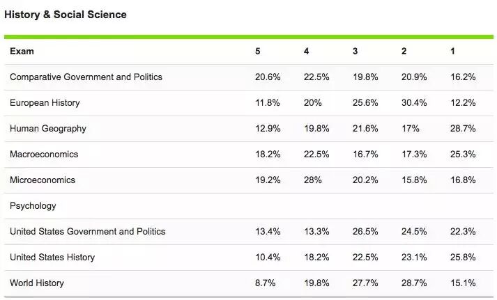 CB公布2018年中国考生AP成绩数据，中国考生“很优秀”(图3)