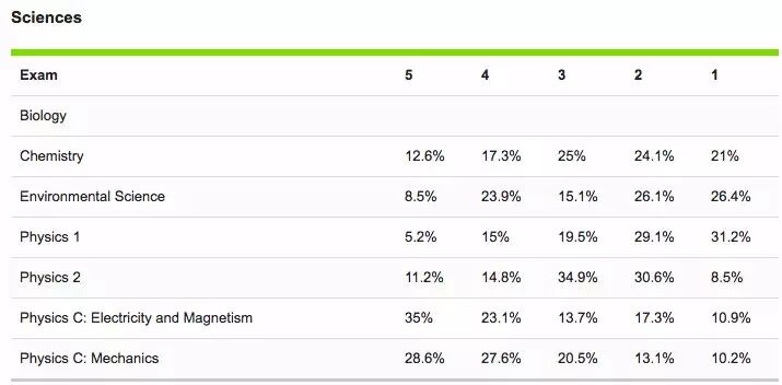 CB公布2018年中国考生AP成绩数据，中国考生“很优秀”(图5)