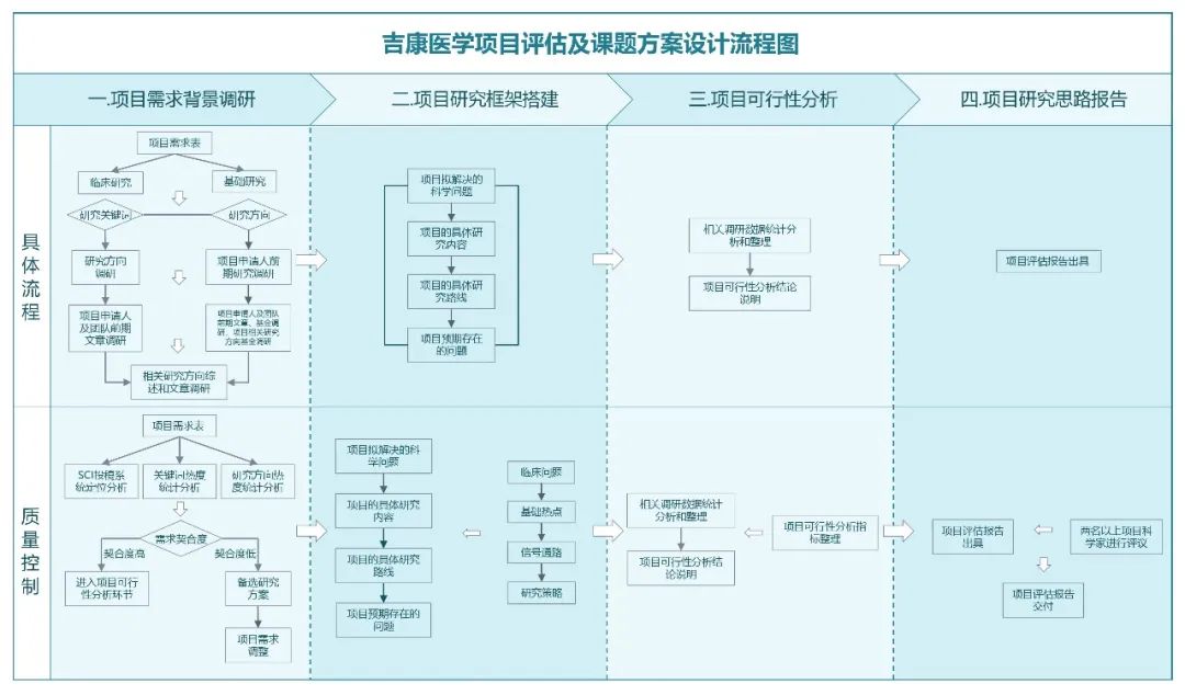 吉康医学生物医学科研课题方案设计服务 医学科研网