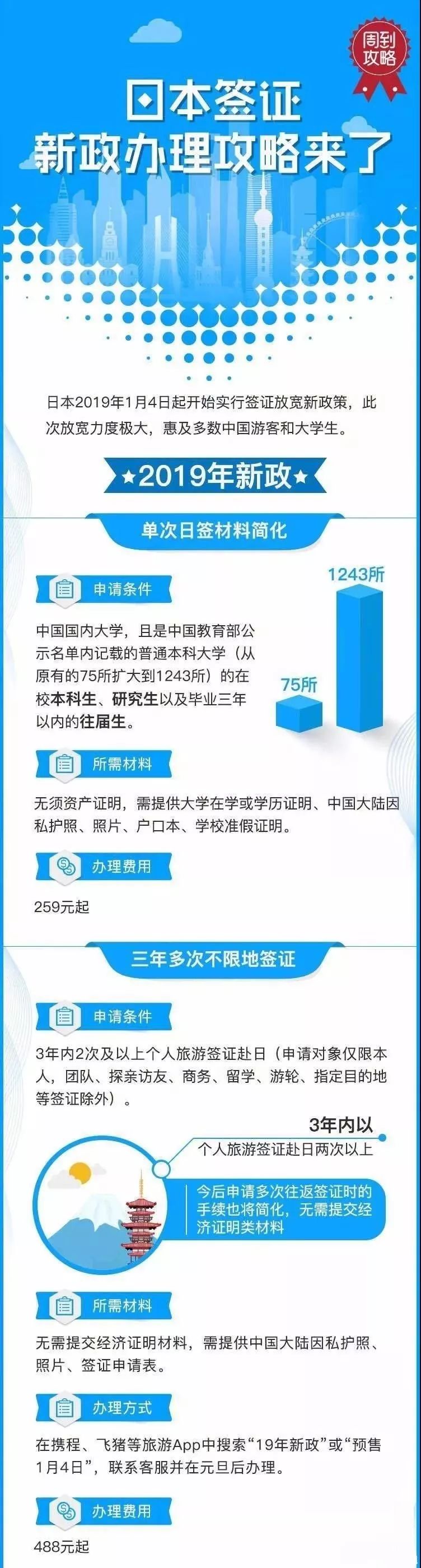 重磅！日本3年多次簽證簡化！無需資產證明！上海人出遊更方便啦～ 旅遊 第6張