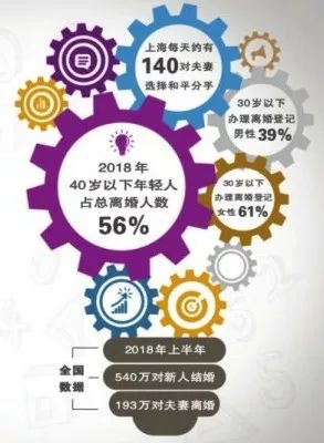 如何追女生？  1000人僅4人結婚？！上海結婚率創新低！原因竟是... 情感 第30張