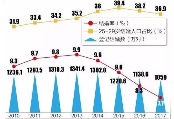 如何追女生？  1000人僅4人結婚？！上海結婚率創新低！原因竟是... 情感 第6張