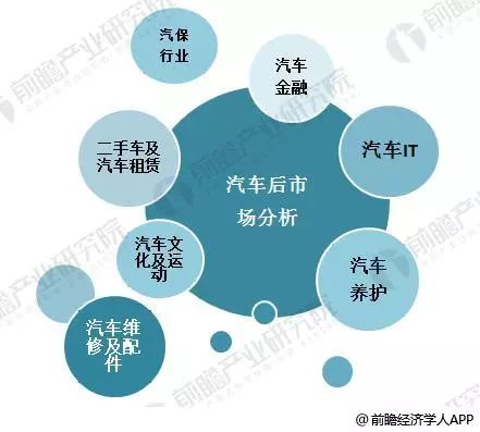 2018年汽車後市場行業現狀分析 汽車金融細分領域增加促行業發展