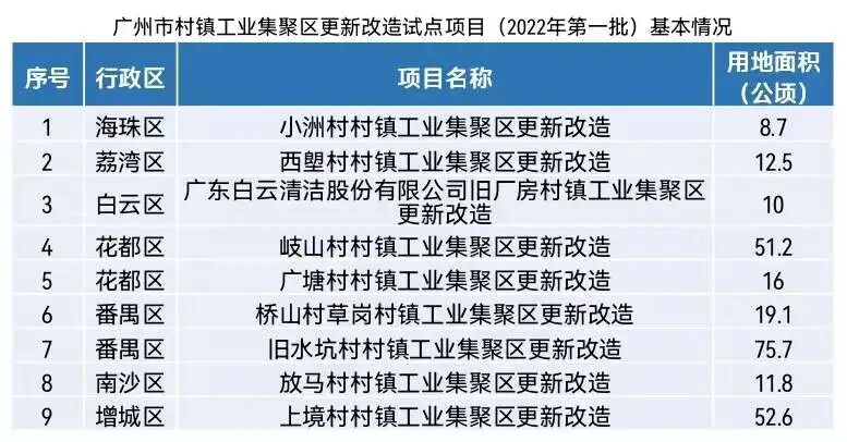 广州*批！番禺一村镇工业集聚区改造方案公示