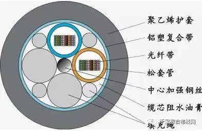 光缆结构 层绞式结构光缆 把经过松套塑的光纤绕在加强芯周围绞合而