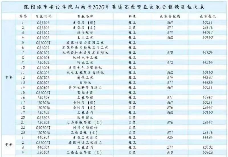 2023年沈阳城市建设学院录取分数线(2023-2024各专业最低录取分数线)_沈阳各大院校录取分数线_沈阳工学院录取分