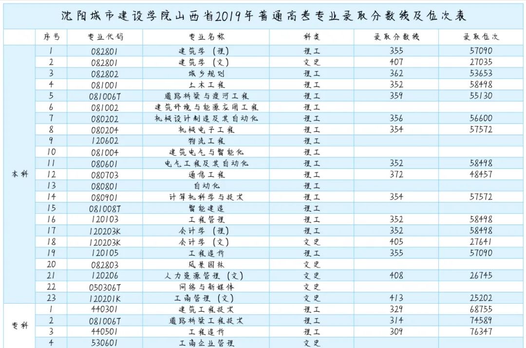 沈阳工学院录取分_沈阳各大院校录取分数线_2023年沈阳城市建设学院录取分数线(2023-2024各专业最低录取分数线)