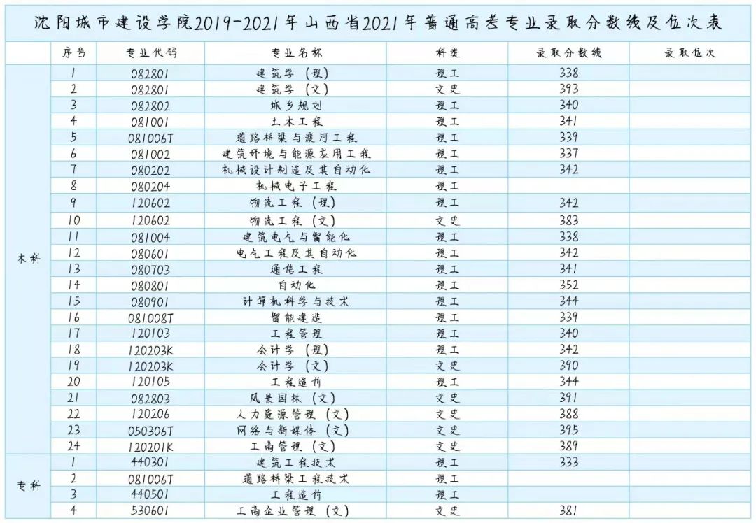 2023年沈阳城市建设学院录取分数线(2023-2024各专业最低录取分数线)_沈阳各大院校录取分数线_沈阳工学院录取分