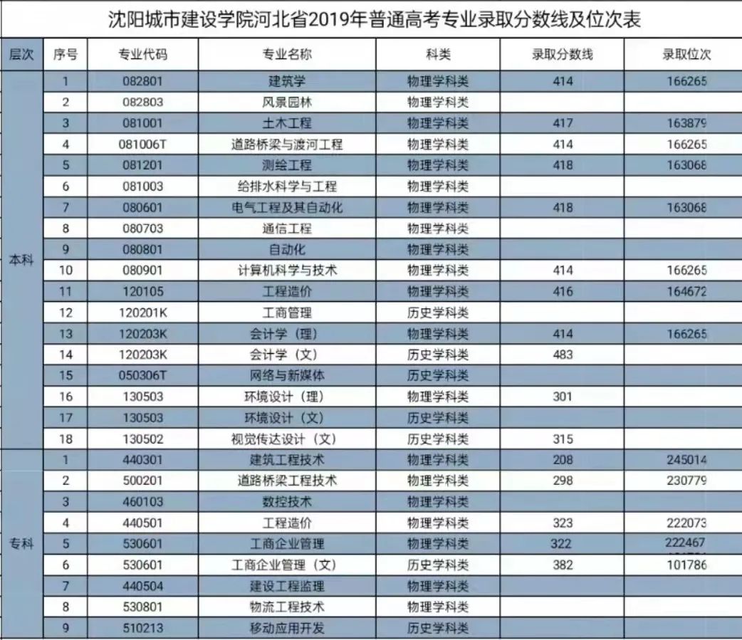 沈陽工學院的分數線_沈陽學院分數線是多少_2023年沈陽城市建設學院錄取分數線(2023-2024各專業最低錄取分數線)