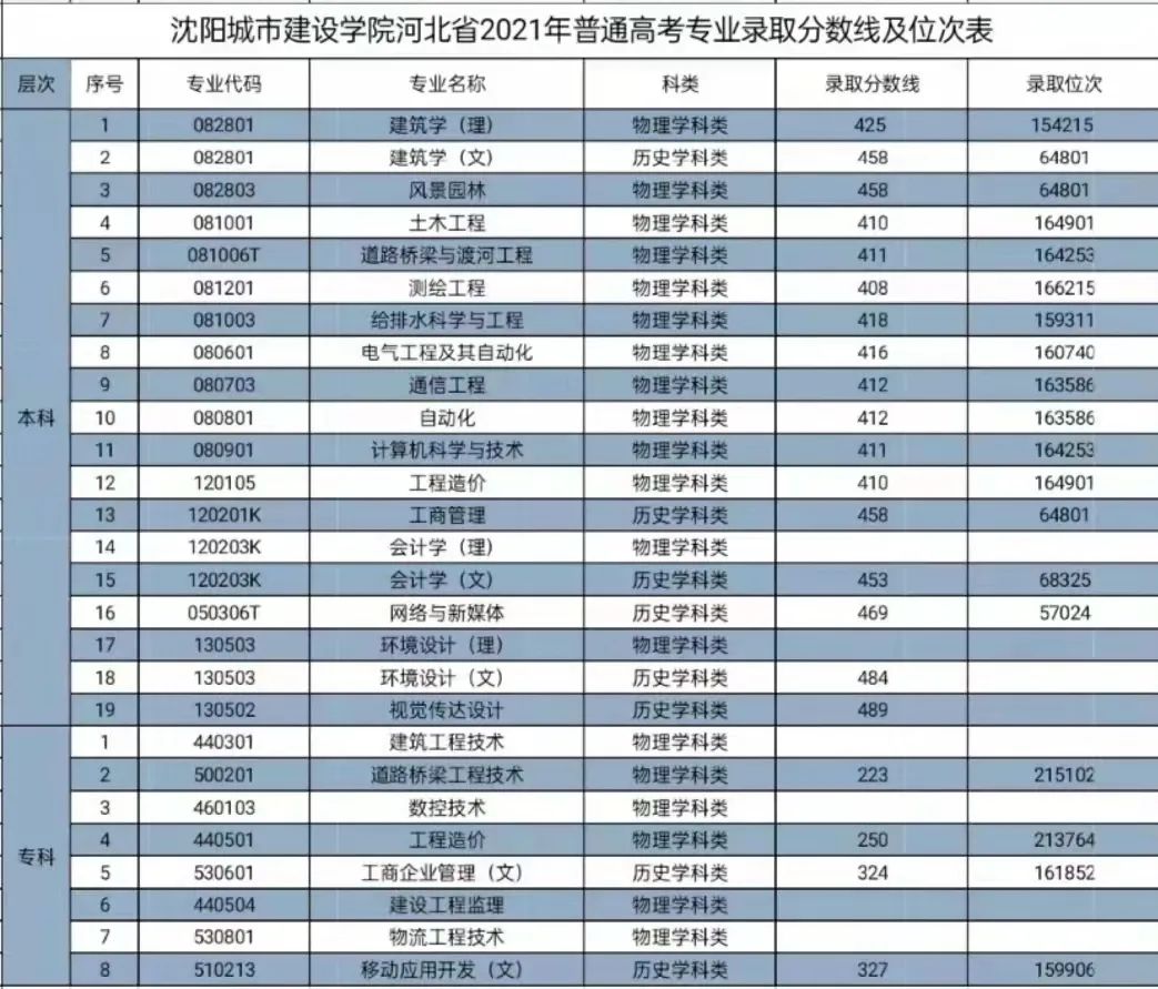 沈阳工学院的分数线_2023年沈阳城市建设学院录取分数线(2023-2024各专业最低录取分数线)_沈阳学院分数线是多少