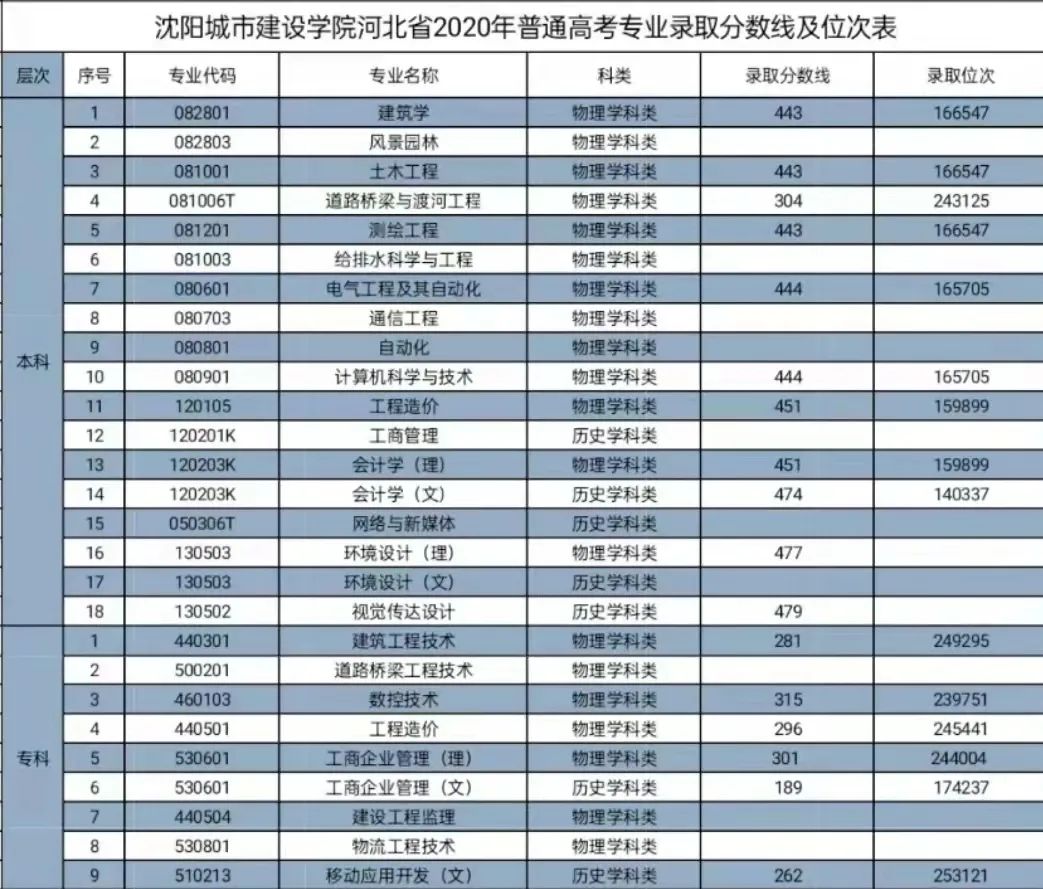 沈阳学院分数线是多少_2023年沈阳城市建设学院录取分数线(2023-2024各专业最低录取分数线)_沈阳工学院的分数线