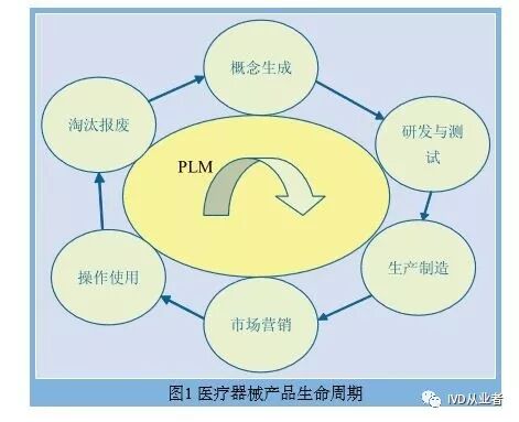 PLM,PDM,三品,思普,宇昔,图纸管理,图文档,idv,医疗,生命周期,软件,系统