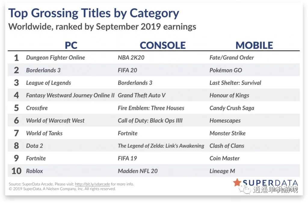 9月全球数字游戏收入榜出炉 无主之地3 卖爆 逍遥单机游戏 微信公众号文章阅读 Wemp