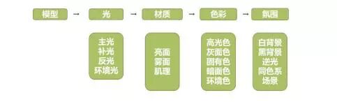 影響產品渲染質量的五大要素！的圖3