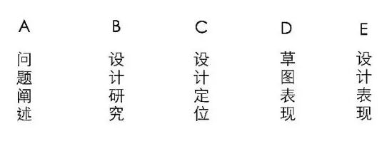 产品设计作品集的逻辑的图2