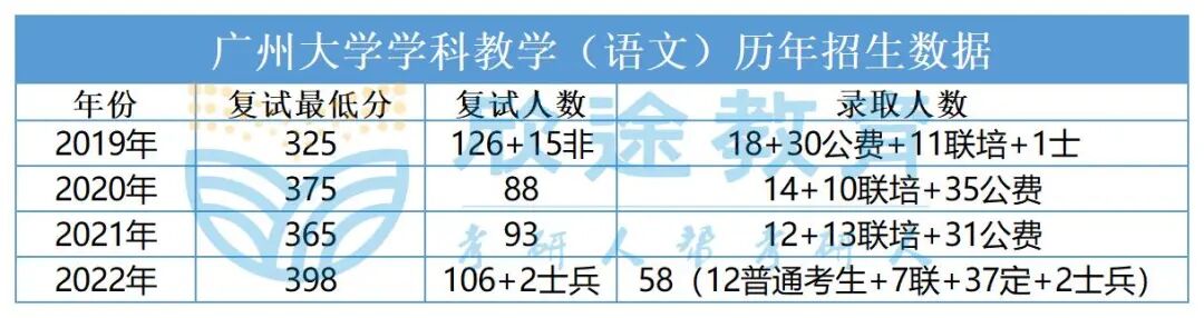 廣州大學歷年分數線_廣州大學教育碩士招生情況_廣州大學數學與信息科學學院研究生招生