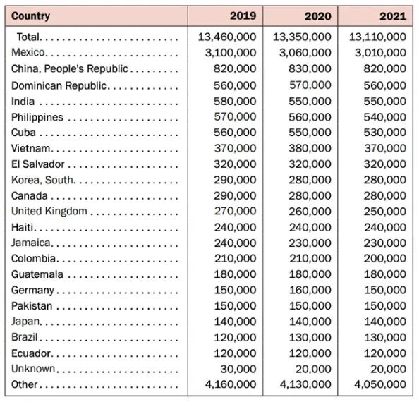 82万人，一边拿着中国护照，一边拿着美国绿卡