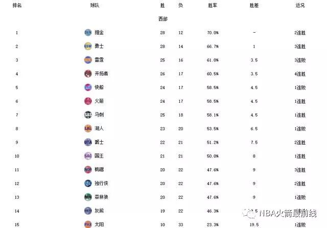 NBA西部最新排名：哈登里程碑火箭反超馬刺，勇士三連勝甩開雷霆 運動 第2張