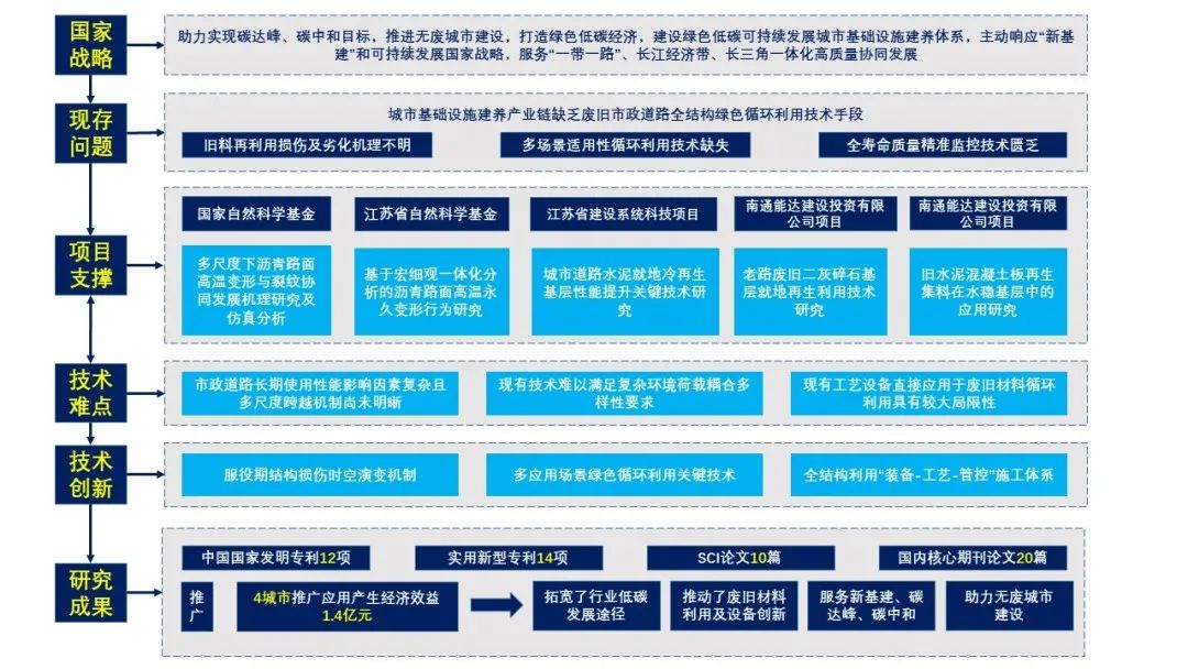 建设科技创新成果系列报道丨废旧市政道路全结构绿色循环利用关键技术研究与应用-2023中国市政工程建设与环卫装备展览会