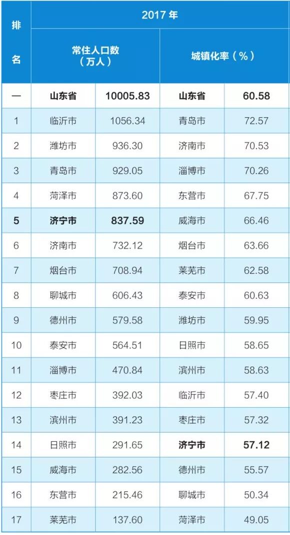 山东哪个城市好玩_山东最好玩城市_山东好玩儿的城市