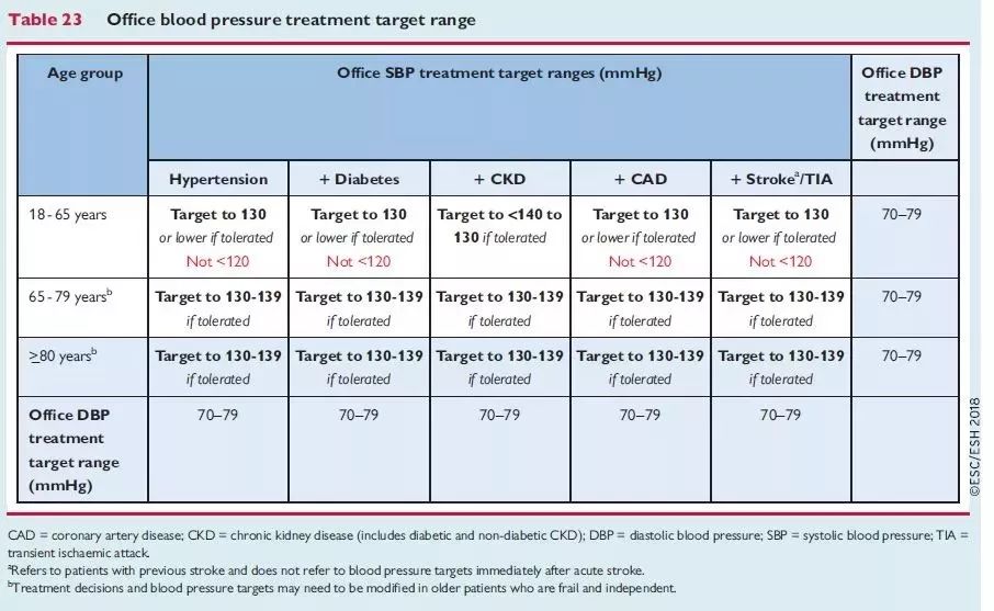【ESC2018指南】高血壓指南藥物治療更新要點 健康 第6張