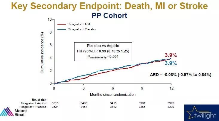 重磅！TWILIGHT 支持高危PCI患者術後3個月後替格瑞洛單藥治療 健康 第9張