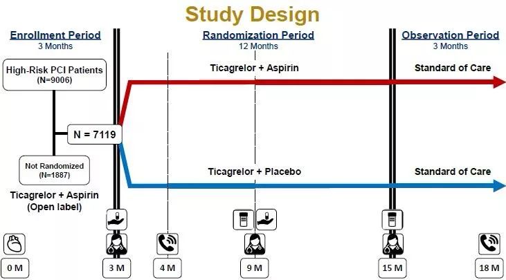 重磅！TWILIGHT 支持高危PCI患者術後3個月後替格瑞洛單藥治療 健康 第5張