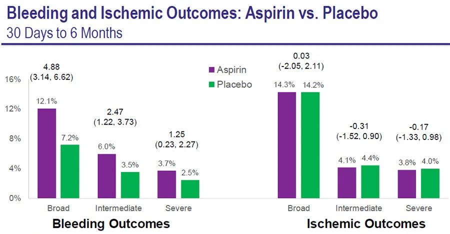 ACC2020丨ACS/PCI 術後的房顫患者，服用多長時間阿司匹林？來自AUGUSTUS研究的啟示 健康 第10張