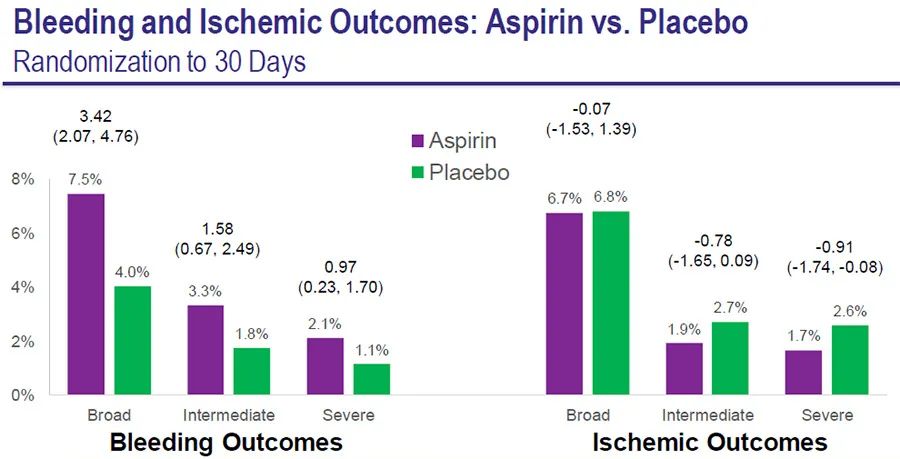 ACC2020丨ACS/PCI 術後的房顫患者，服用多長時間阿司匹林？來自AUGUSTUS研究的啟示 健康 第8張