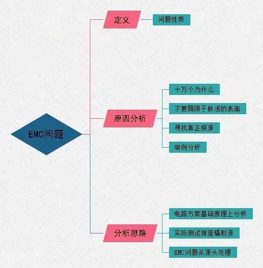 【知識分享】EMC問題解決思路最清晰的思維導圖的圖1