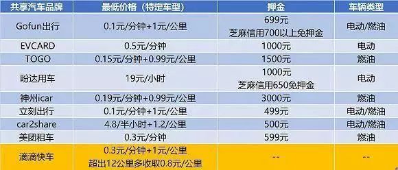 幾個巨頭看中了共享出行這塊大蛋糕，滴滴顫抖 汽車 第5張