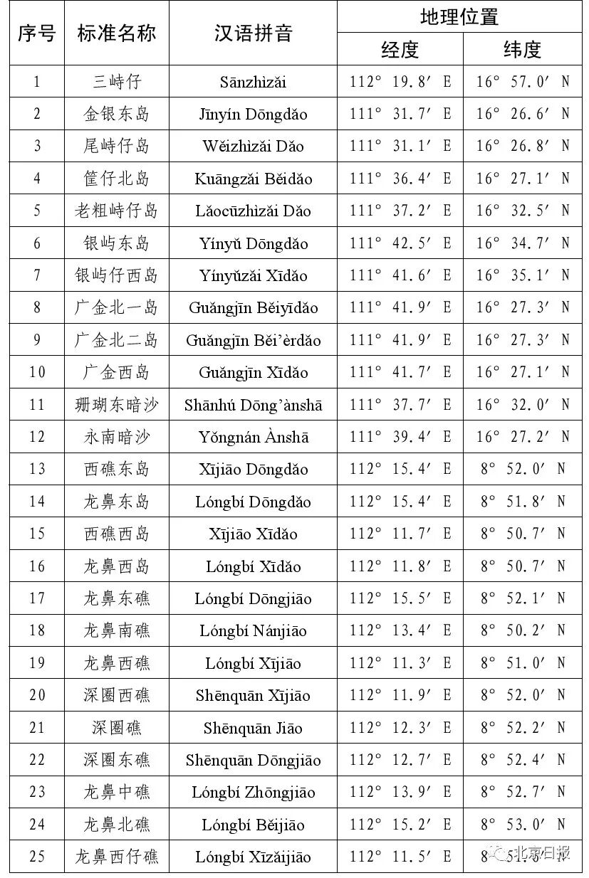硬气 中国南海25个岛礁 55个海底地理实体有了标准名称 福建新闻