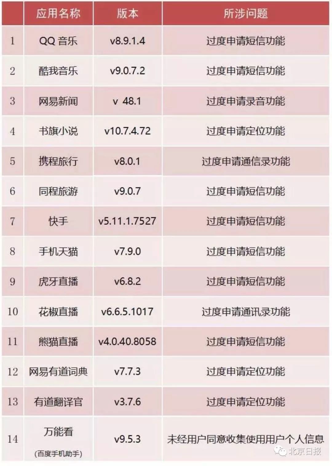 關注！QQ音樂、快手、手機天貓... 14款常用App被點名 科技 第3張